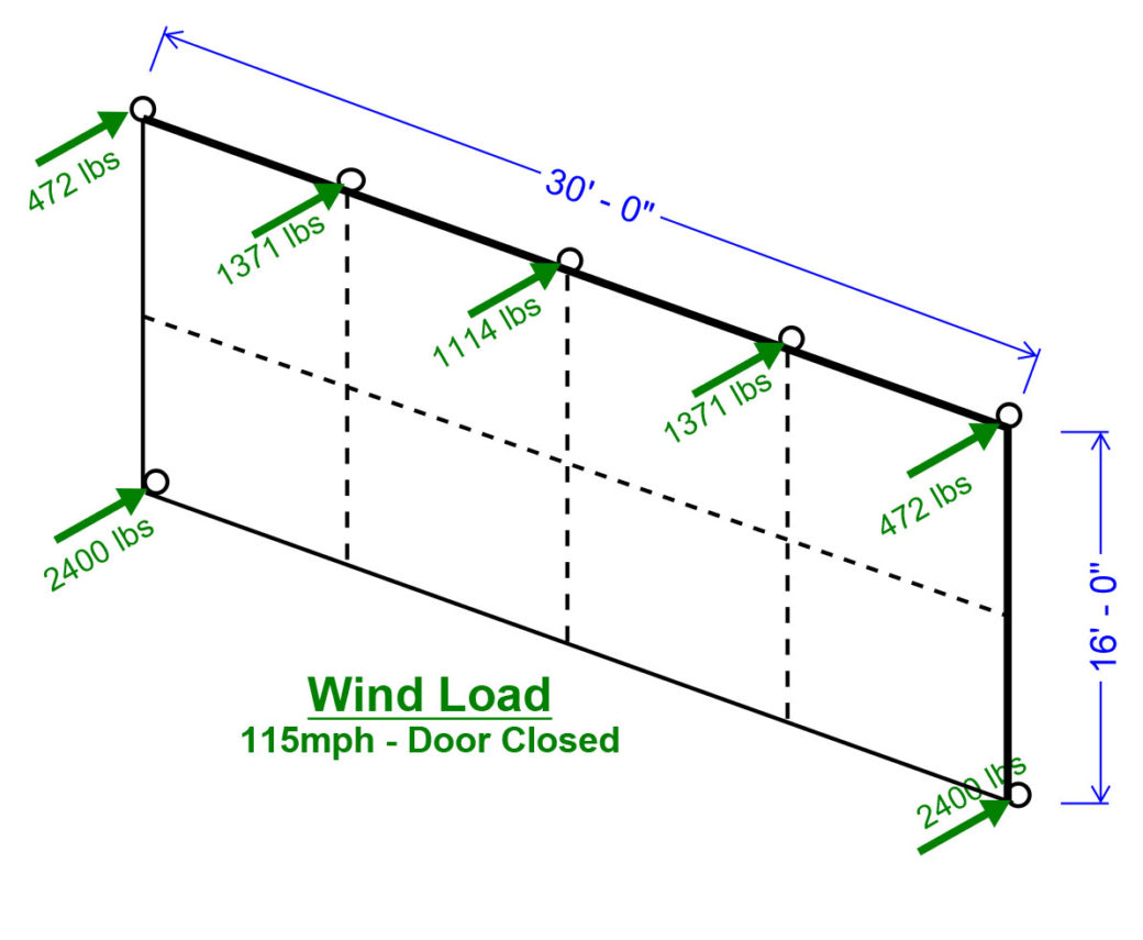 Technical specifications and diagram of the wind load on a large hydraulic door