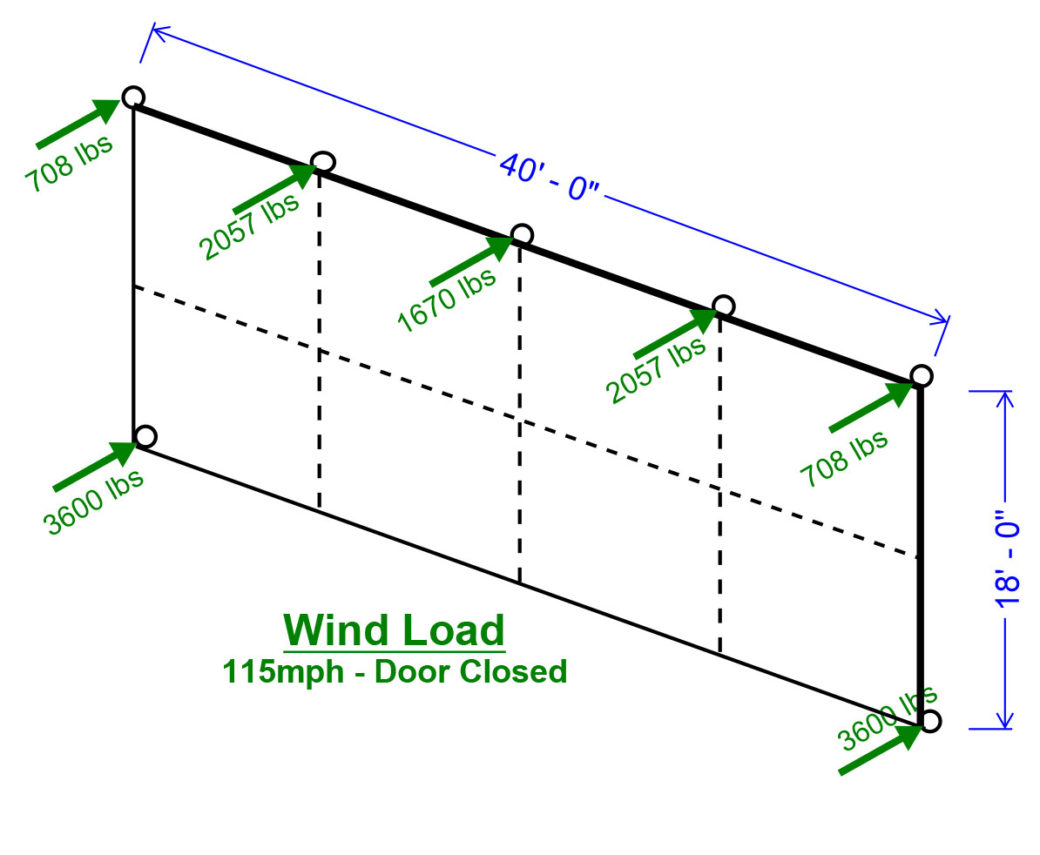 Technical specifications and diagram of the wind load of a closed bi-fold 40ft by 18ft hydraulic door
