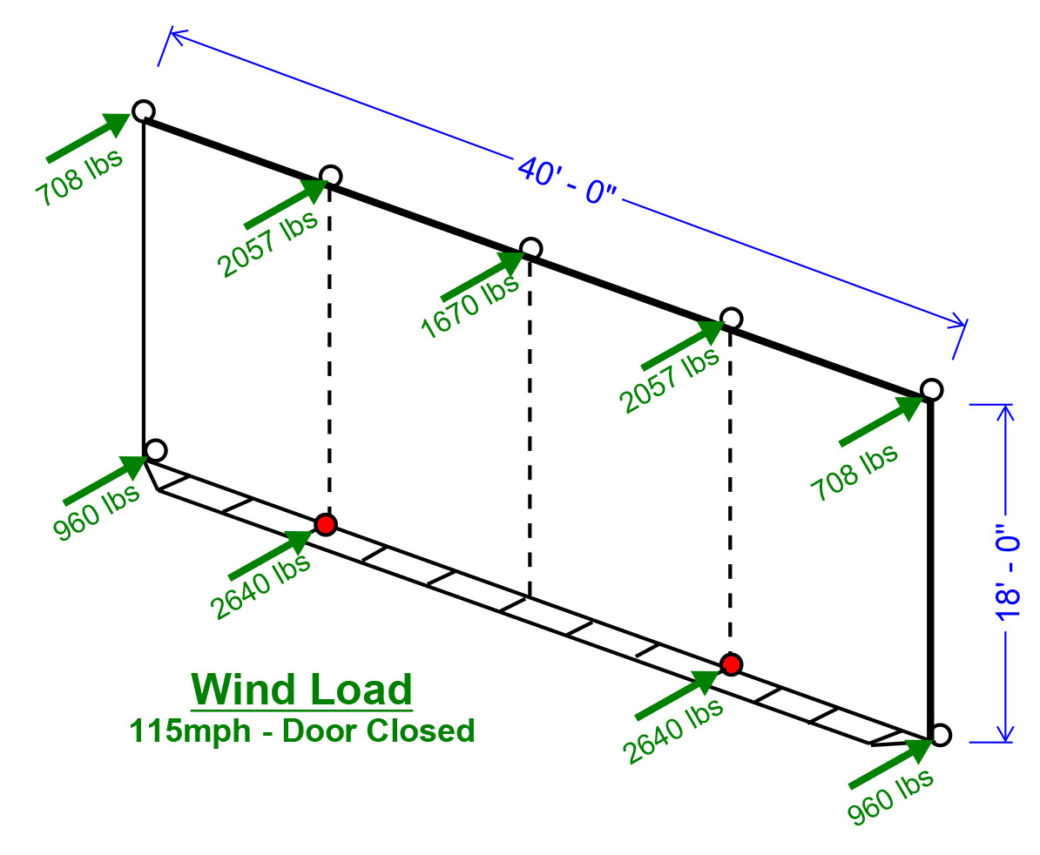 Technical specifications and diagram of the wind load of a closed powerlift 40ft by 18ft hydraulic door