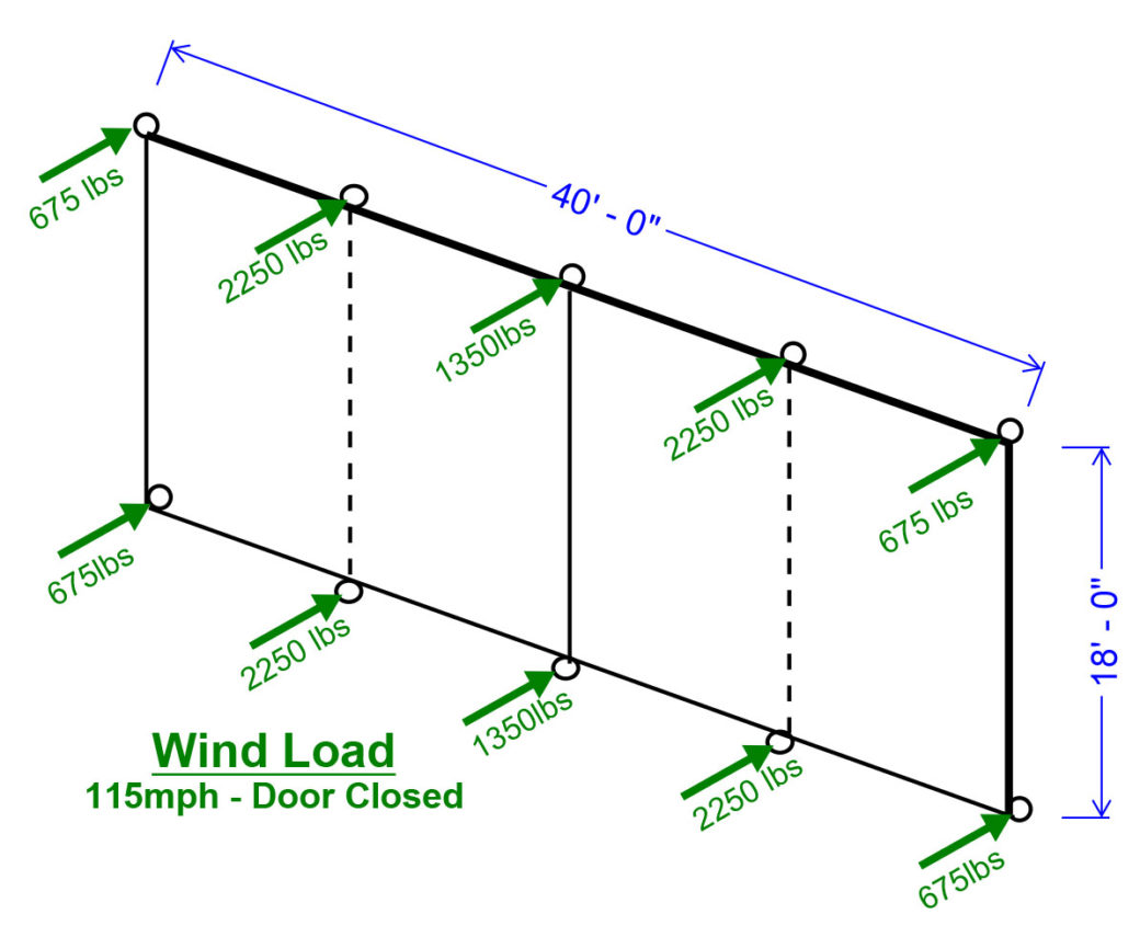 Technical specifications and diagram of the wind load of a closed sliding 40ft by 18ft hydraulic door