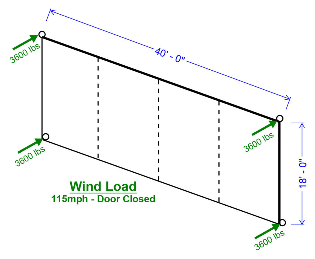 Technical specifications and diagram of the wind load of a closed tilt-up 40ft by 18ft hydraulic door