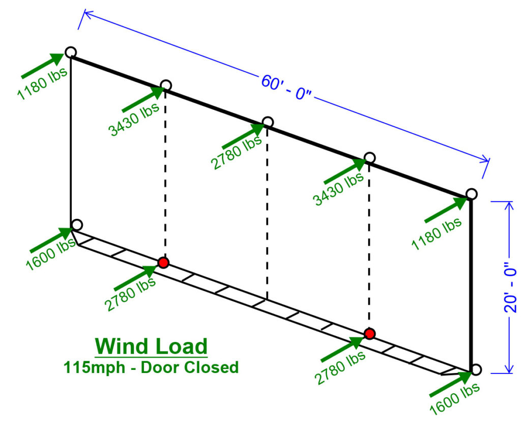 Technical specifications and diagram of the wind load of a closed 60ft by 20ft hydraulic door