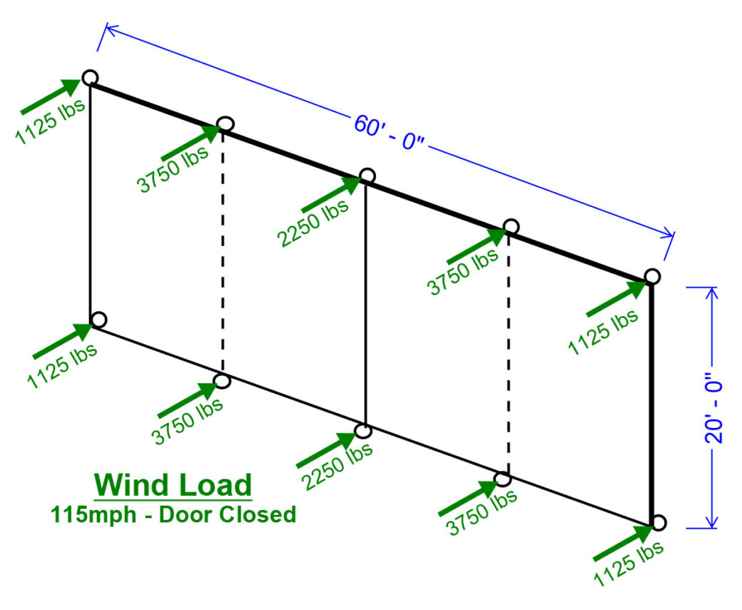 Technical specifications and diagram of the wind load of a closed 60ft by 20ft hydraulic door